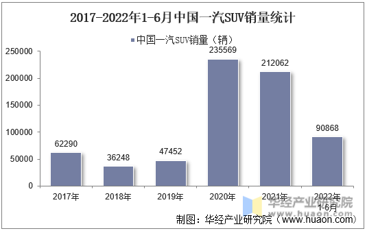 2017-2022年1-6月中国一汽SUV销量统计