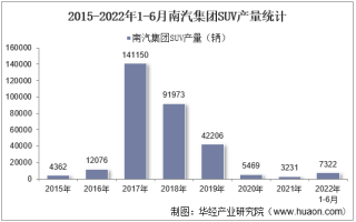2022年6月南汽集团SUV产量及各车型产量统计分析