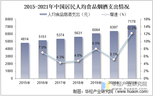 2015-2021年中国居民人均食品烟酒支出情况