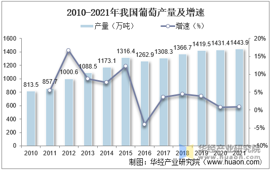 2010-2021年我国葡萄产量及增速