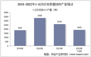 2022年6月江铃控股SUV产销量及各车型产销量结构统计分析