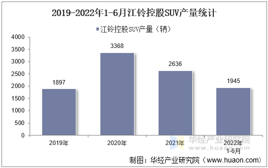 2019-2022年1-6月江铃控股SUV产量统计