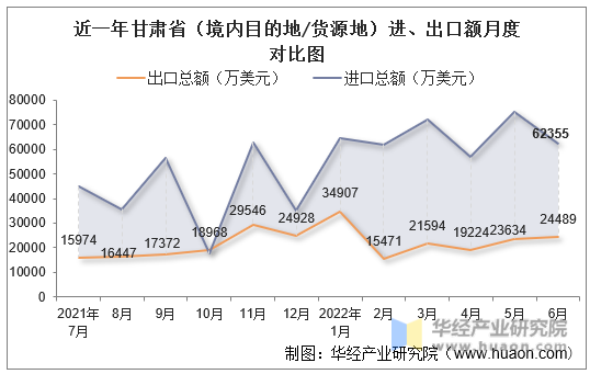 近一年甘肃省（境内目的地/货源地）进、出口额月度对比图
