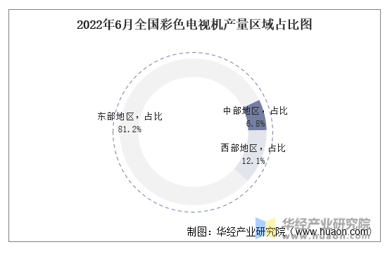 2022年6月全国彩色电视机产量区域占比图