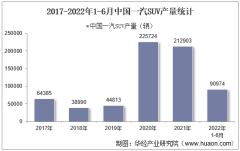 2022年6月中国一汽SUV产销量、产销差额及各车型产销量结构统计分析
