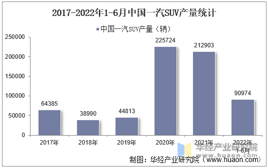 2017-2022年1-6月中国一汽SUV产量统计