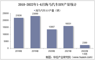 2022年6月海马汽车SUV产销量、产销差额及各车型产销量结构统计分析