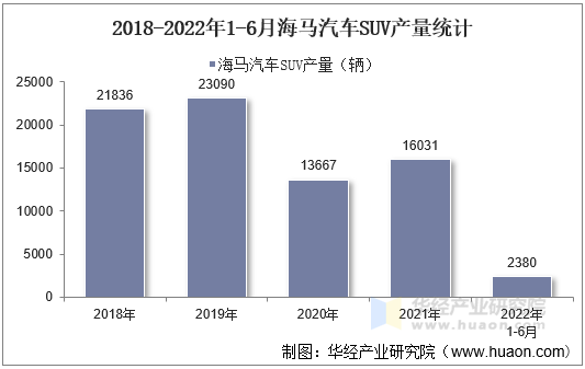 2018-2022年1-6月海马汽车SUV产量统计