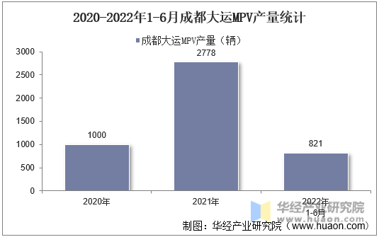 2020-2022年1-6月成都大运MPV产量统计