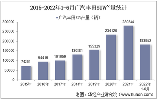 2022年6月广汽丰田SUV产销量、产销差额及各车型产销量结构统计分析