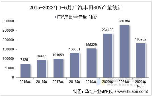 2015-2022年1-6月广汽丰田SUV产量统计