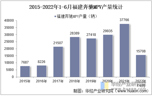2015-2022年1-6月福建奔驰MPV产量统计