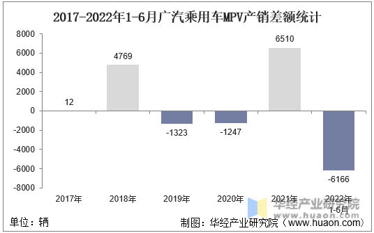 2017-2022年1-6月广汽乘用车MPV产销差额统计