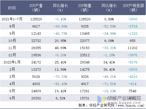 2021-2022年1-6月中国一汽SUV月度产销量情况统计表
