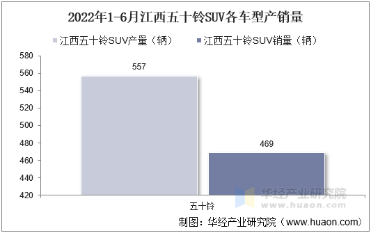 2022年1-6月江西五十铃SUV各车型产销量