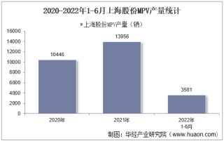 2022年6月上海股份MPV产销量、产销差额及各车型产销量结构统计分析