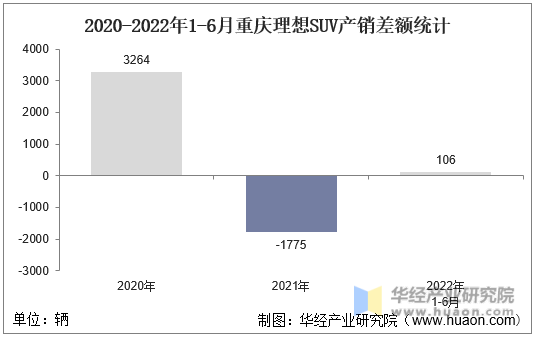 2020-2022年1-6月重庆理想SUV产销差额统计