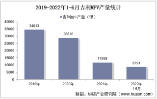 2022年6月吉利MPV产销量、产销差额及各车型产销量结构统计分析