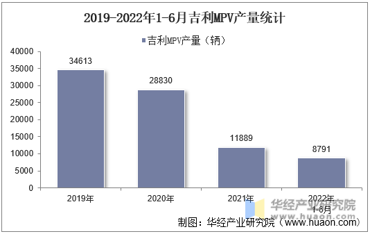 2019-2022年1-6月吉利MPV产量统计