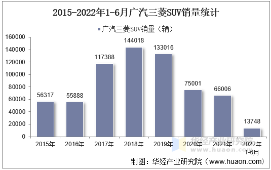 2015-2022年1-6月广汽三菱SUV销量统计