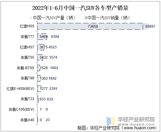 2022年1-6月中国一汽SUV各车型产销量
