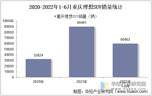 2020-2022年1-6月重庆理想SUV销量统计