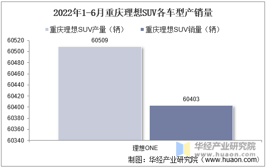 2022年1-6月重庆理想SUV各车型产销量