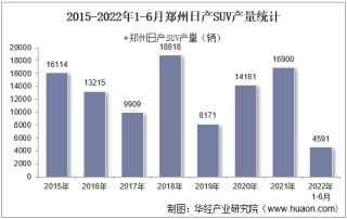2022年6月郑州日产SUV产销量、产销差额及各车型产销量结构统计分析