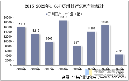 2015-2022年1-6月郑州日产SUV产量统计