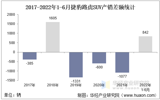 2017-2022年1-6月捷豹路虎SUV产销差额统计