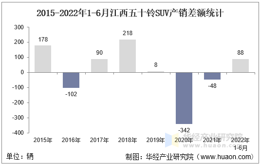 2015-2022年1-6月江西五十铃SUV产销差额统计