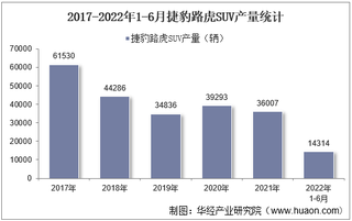 2022年6月捷豹路虎SUV产销量、产销差额及各车型产销量结构统计分析