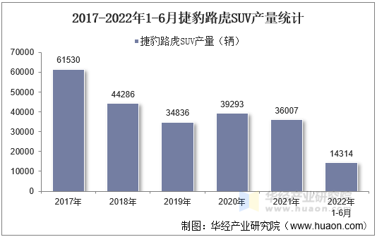 2017-2022年1-6月捷豹路虎SUV产量统计