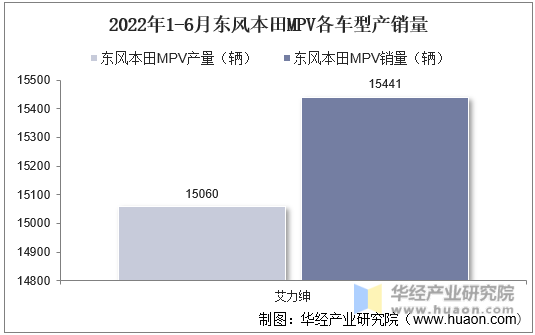 2022年1-6月东风本田MPV各车型产销量