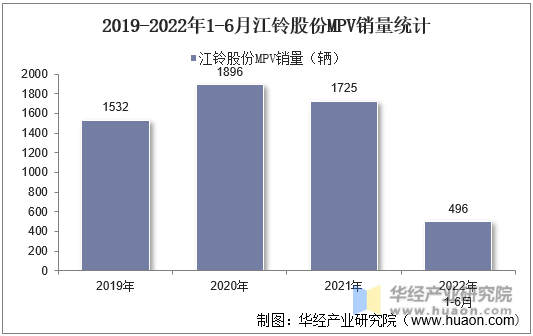 2019-2022年1-6月江铃股份MPV销量统计
