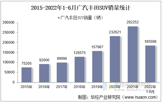 2015-2022年1-6月广汽丰田SUV销量统计