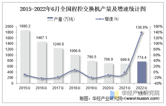2015-2022年6月全国程控交换机产量及增速统计图