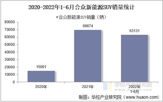 2020-2022年1-6月合众新能源SUV销量统计