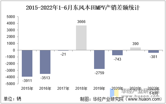 2015-2022年1-6月东风本田MPV产销差额统计