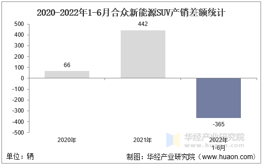 2020-2022年1-6月合众新能源SUV产销差额统计