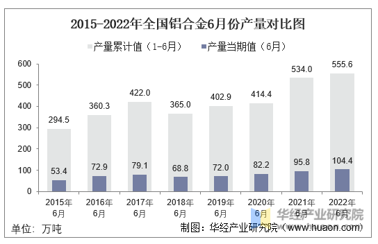 2015-2022年全国铝合金6月份产量对比图