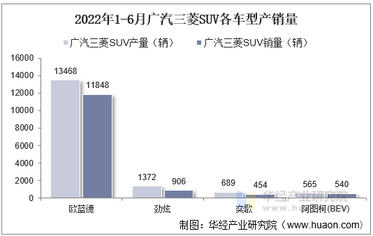 2022年1-6月广汽三菱SUV各车型产销量