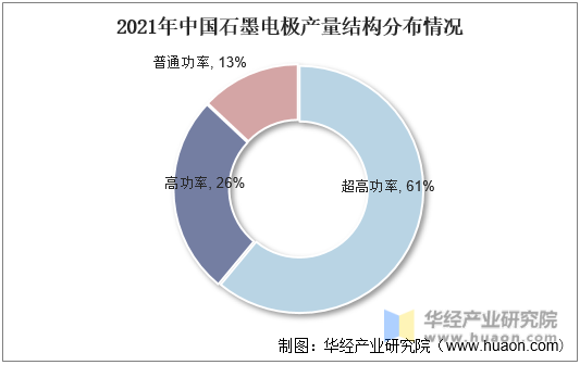 2021年中国石墨电极产量结构分布情况
