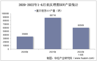 2022年6月重庆理想SUV产销量、产销差额及各车型产销量结构统计分析