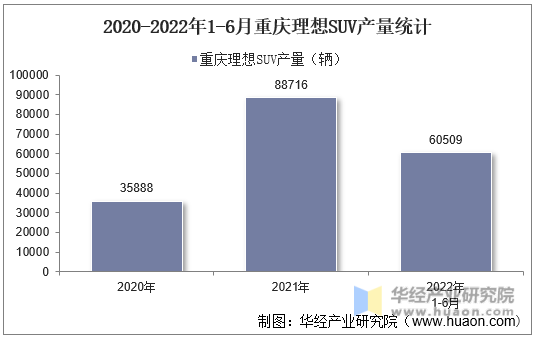 2020-2022年1-6月重庆理想SUV产量统计