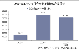 2022年6月合众新能源SUV产销量、产销差额及各车型产销量结构统计分析