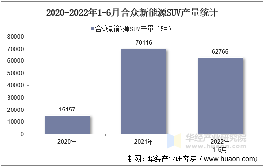 2020-2022年1-6月合众新能源SUV产量统计