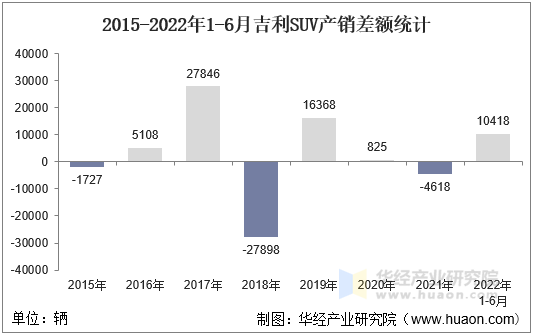 2015-2022年1-6月吉利SUV产销差额统计