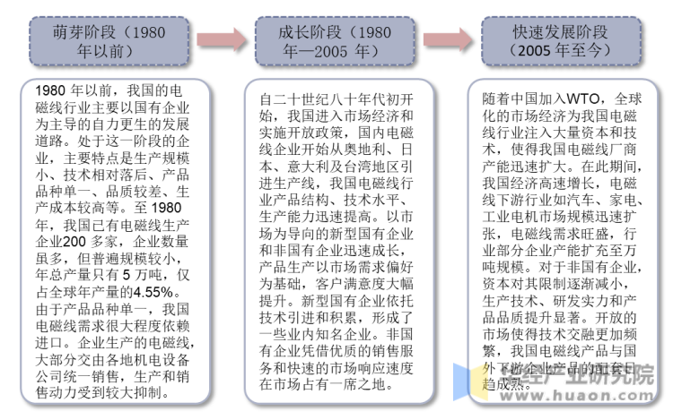 中国电磁线行业发展历程