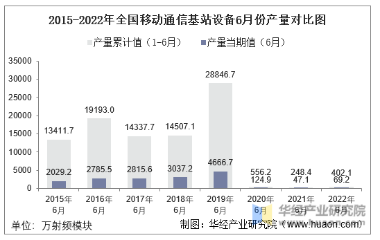 2015-2022年全国移动通信基站设备6月份产量对比图
